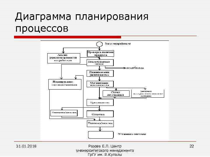 Диаграмма процесса осуществления программы