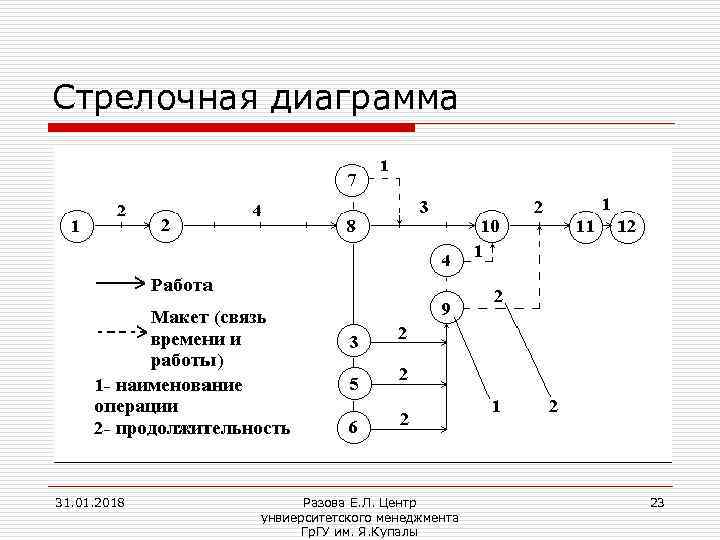 Построение стрелочной диаграммы