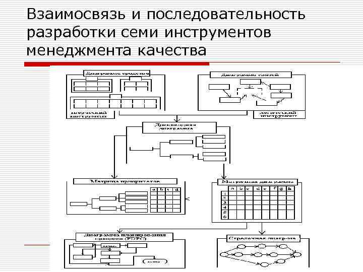 Взаимосвязь и последовательность разработки семи инструментов менеджмента качества 