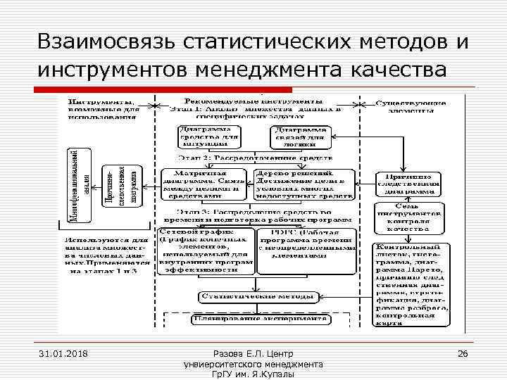 Инструменты менеджмента. Статистические методы СМК. Взаимосвязь общего менеджмента и менеджмента качества. Методы статистического анализа менеджмента качества. «Статистический менеджмент качества».