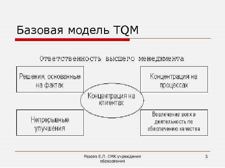 Определите место менеджера проекта в системе tqm