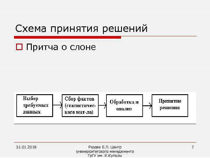 Схема принятия решений o Притча о слоне 31. 01. 2018 Разова Е. Л. Центр