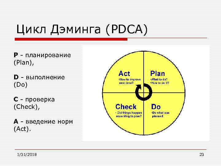 Цикл Дэминга (PDCA) P - планирование (Plan), D - выполнение (Do) C - проверка