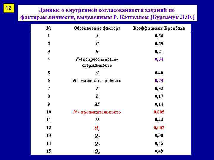 12 Данные о внутренней согласованности заданий по факторам личности, выделенным Р. Кэттеллом (Бурлачук Л.