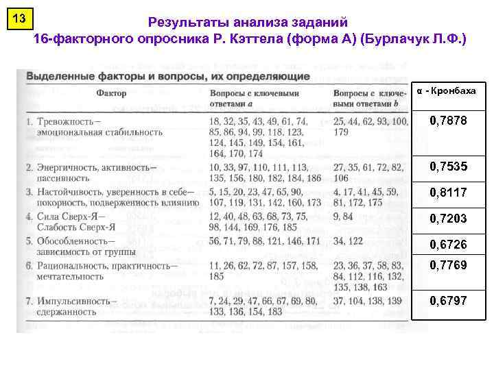 13 Результаты анализа заданий 16 -факторного опросника Р. Кэттела (форма А) (Бурлачук Л. Ф.