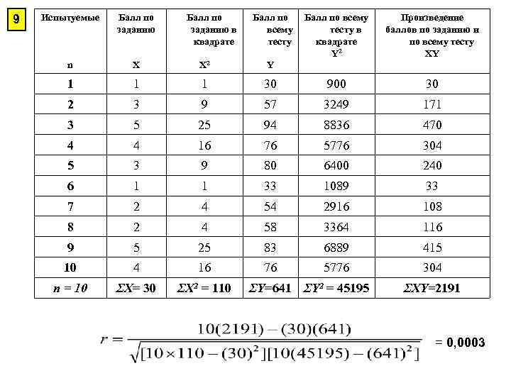 9 Испытуемые Балл по заданию в квадрате Балл по всему тесту в квадрате Y