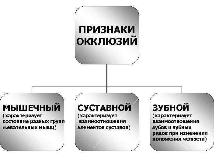 ПРИЗНАКИ ОККЛЮЗИЙ МЫШЕЧНЫЙ (характеризует состояние разных групп жевательных мышц) СУСТАВНОЙ (характеризует взаимоотношения элементов суставов)