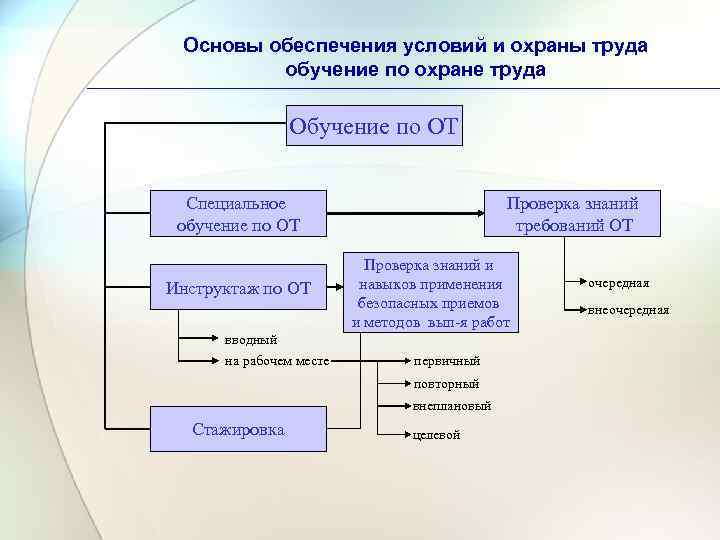 Основы обеспечения условий и охраны труда обучение по охране труда Обучение по ОТ Специальное