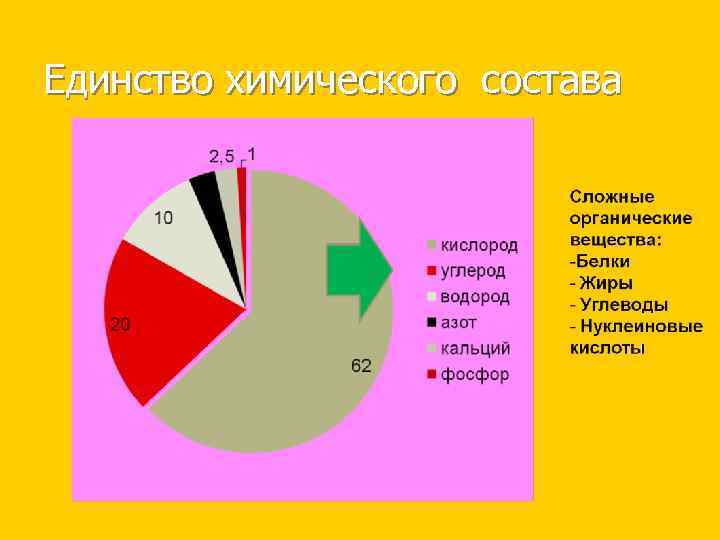 Единство химического состава 