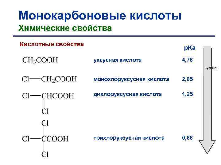 Монокарбоновые кислоты Химические свойства Кислотные свойства p. Ka уксусная кислота 4, 76 монохлоруксусная кислота