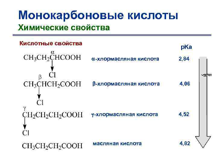 Монокарбоновые кислоты Химические свойства Кислотные свойства p. Ka -хлормасляная кислота 2, 84 -хлормасляная кислота