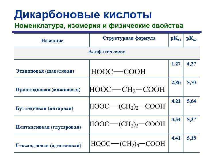 Дикарбоновые кислоты Номенклатура, изомерия и физические свойства Название Структурная формула p. Ka 1 p.