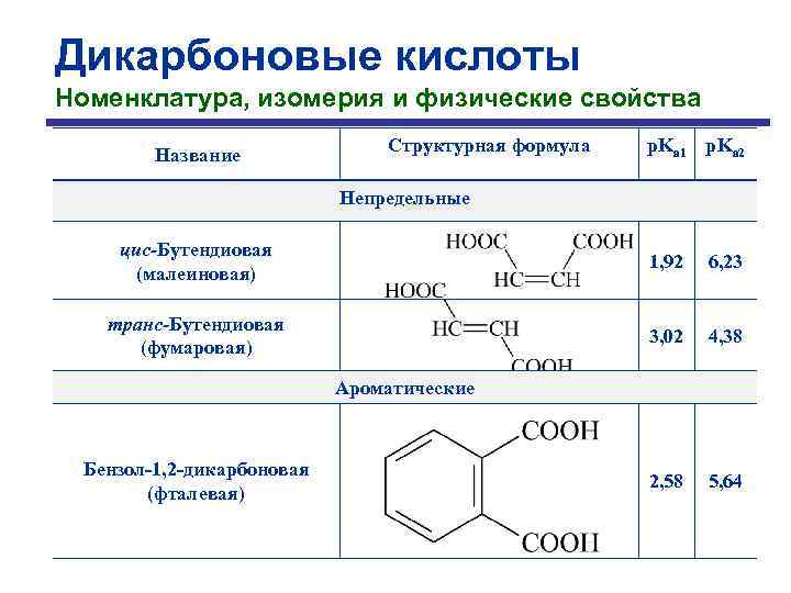 Дикарбоновые кислоты Номенклатура, изомерия и физические свойства Название Структурная формула p. Ka 1 p.