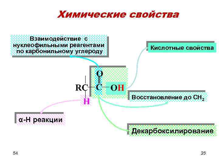 Химические свойства Взаимодействие с нуклеофильными реагентами по карбонильному углероду Кислотные свойства Восстановление до CH