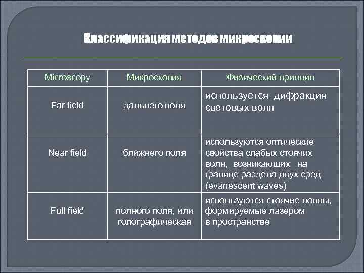 Классификация методов микроскопии Microscopy Far field Near field Full field Микроскопия дальнего поля ближнего
