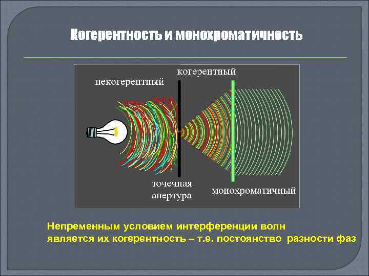Когерентность и монохроматичность Непременным условием интерференции волн является их когерентность – т. е. постоянство