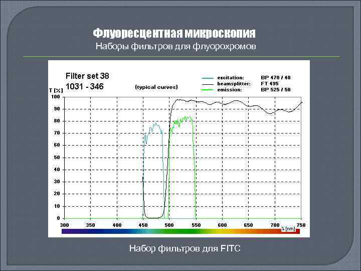 Флуоресцентная микроскопия Наборы фильтров для флуорохромов Набор фильтров для FITC 