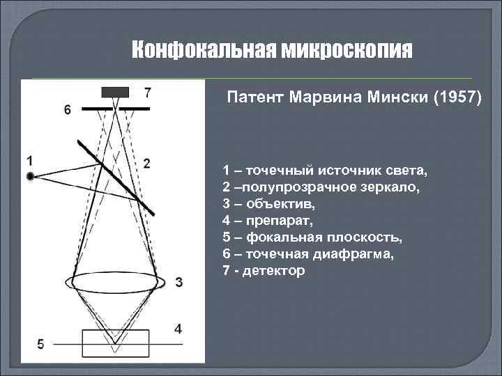 Конфокальная микроскопия Патент Марвина Мински (1957) 1 – точечный источник света, 2 –полупрозрачное зеркало,