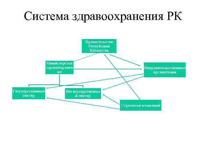 Система здравоохранения РК Правительство Республики Казахстан Министерство здравоохранен ия Государственный сектор Неправительственные организации Негосударственны