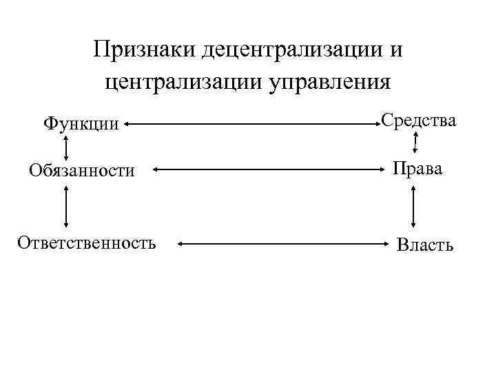 Признаки децентрализации и централизации управления Функции Средства Обязанности Права Ответственность Власть 