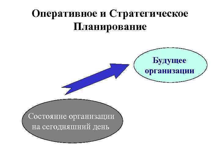 Оперативное и Стратегическое Планирование Будущее организации Состояние организации на сегодняшний день 