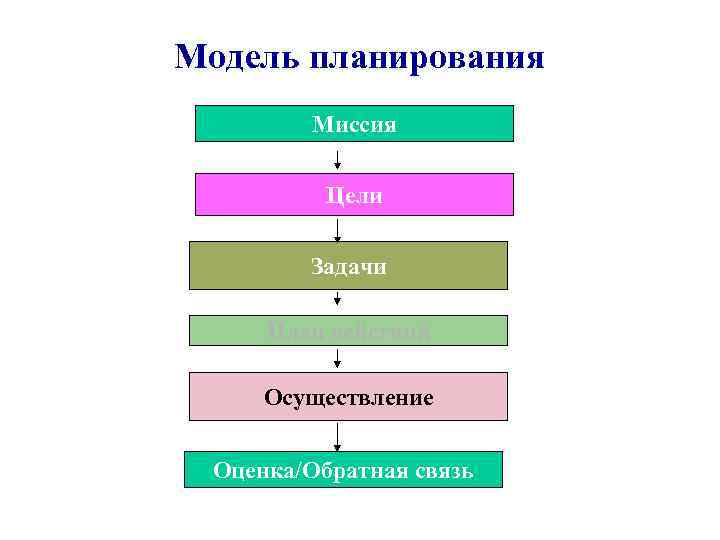 Модель планирования Миссия Цели Задачи План действий Осуществление Оценка/Обратная связь 