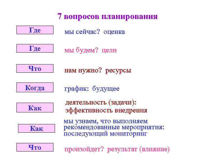 7 вопросов планирования Где мы сейчас? оценка Где мы будем? цели Что нам нужно?