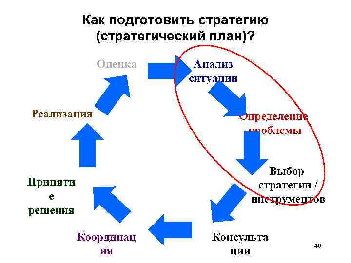 Как подготовить стратегию (стратегический план)? Оценка Реализация Анализ ситуации Определение проблемы Выбор стратегии /