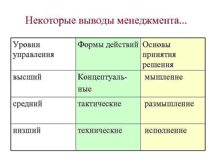 Некоторые выводы менеджмента. . . Уровни управления высший Формы действий Основы принятия решения Концептуальмышление