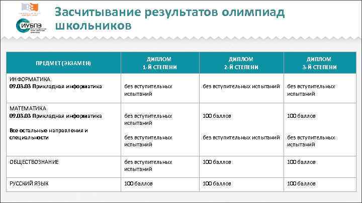 Засчитывание результатов олимпиад школьников ПРЕДМЕТ (ЭКЗАМЕН) ИНФОРМАТИКА 09. 03 Прикладная информатика ДИПЛОМ 1 -Й
