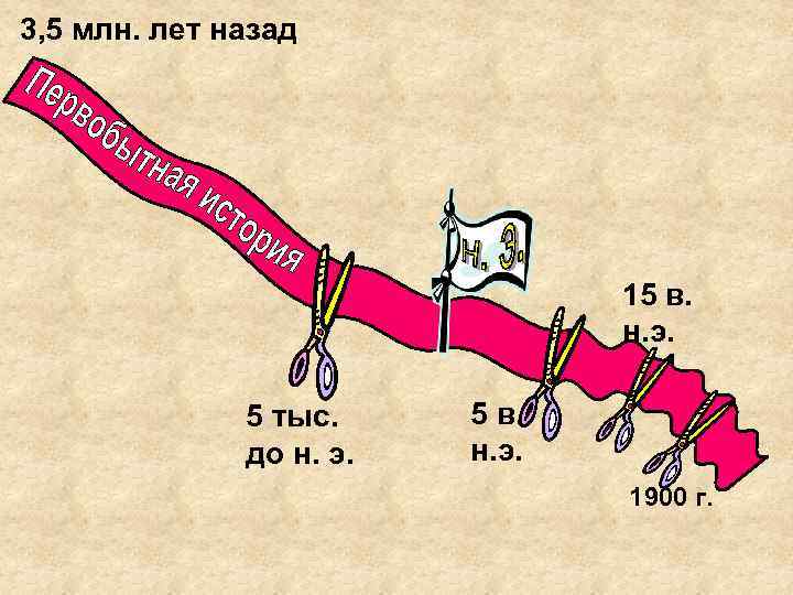 3, 5 млн. лет назад 15 в. н. э. 5 тыс. до н. э.