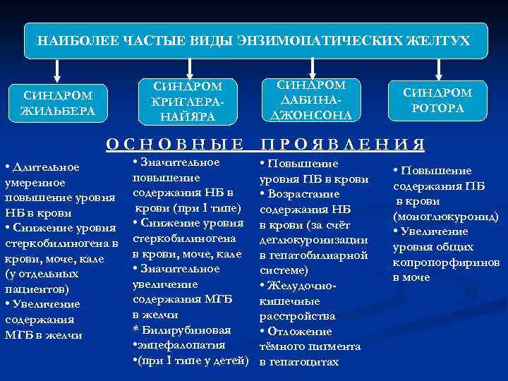 НАИБОЛЕЕ ЧАСТЫЕ ВИДЫ ЭНЗИМОПАТИЧЕСКИХ ЖЕЛТУХ СИНДРОМ КРИГЛЕРАНАЙЯРА СИНДРОМ ЖИЛЬБЕРА ОСНОВНЫЕ • Длительное умеренное повышение