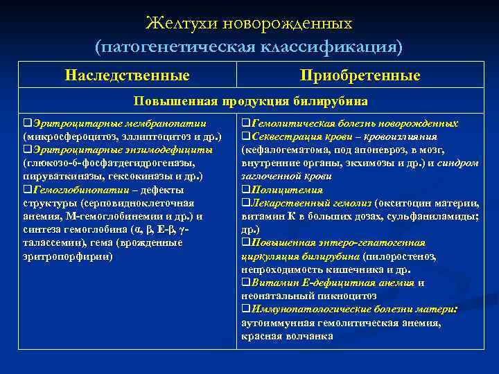 Желтухи новорожденных (патогенетическая классификация) Наследственные Приобретенные Повышенная продукция билирубина q. Эритроцитарные мембранопатии (микросфероцитоз, эллиптоцитоз