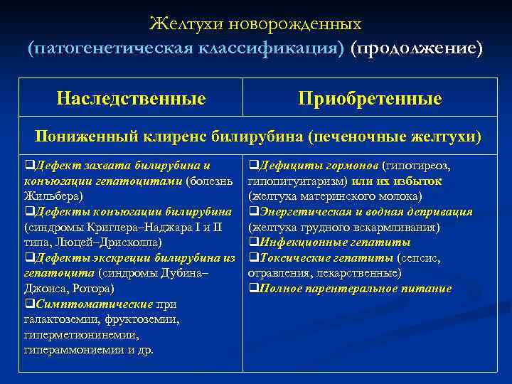 Желтухи новорожденных (патогенетическая классификация) (продолжение) Наследственные Приобретенные Пониженный клиренс билирубина (печеночные желтухи) q. Дефект