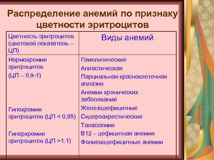 Распределение анемий по признаку цветности эритроцитов Цветность эритроцитов (цветовой показатель – ЦП) Виды анемий