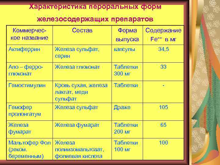 Название кое. Формы выпуска железосодержащих препаратов. Глюконат железа препараты. Железа сульфат серин препараты. Препарат группы глюконат железа.