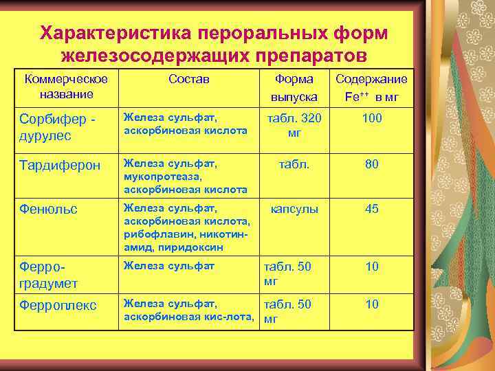 Характеристика пероральных форм железосодержащих препаратов Коммерческое название Состав Форма выпуска Содержание Fe++ в мг