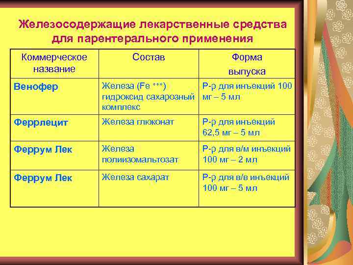 Железосодержащие лекарственные средства для парентерального применения Коммерческое название Состав Форма выпуска Венофер Железа (Fe