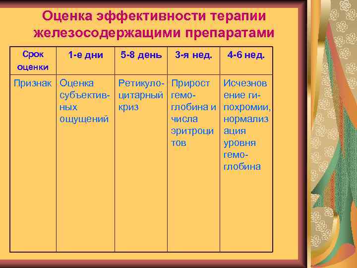 Оценка эффективности терапии железосодержащими препаратами Срок оценки 1 -е дни 5 -8 день 3