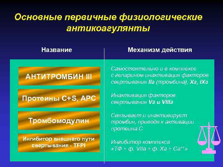 Основные первичные физиологические антикоагулянты Название АНТИТРОМБИН III Протеины С+S, APC Тромбомодулин Ингибитор внешнего пути