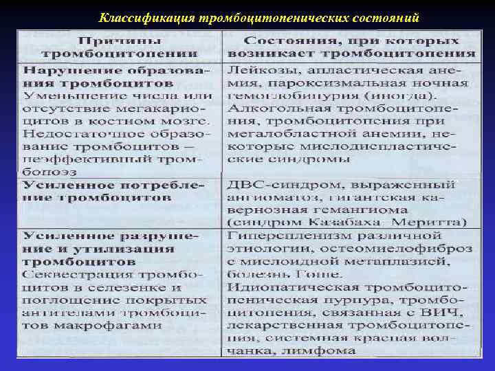 Классификация тромбоцитопенических состояний 