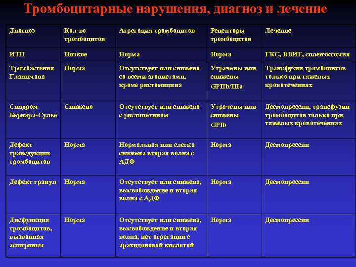 Тромбоцитарные нарушения, диагноз и лечение Диагноз Кол-во тромбоцитов Агрегация тромбоцитов Рецепторы тромбоцитов Лечение ИТП