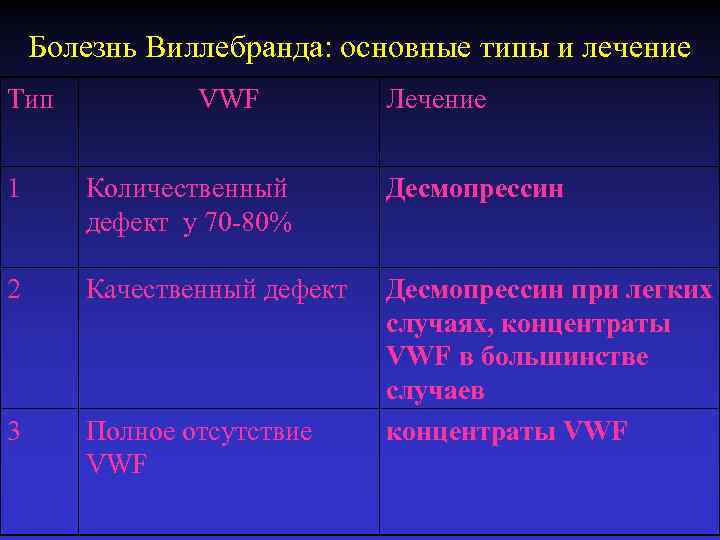 Болезнь Виллебранда: основные типы и лечение Тип VWF Лечение 1 Количественный дефект у 70