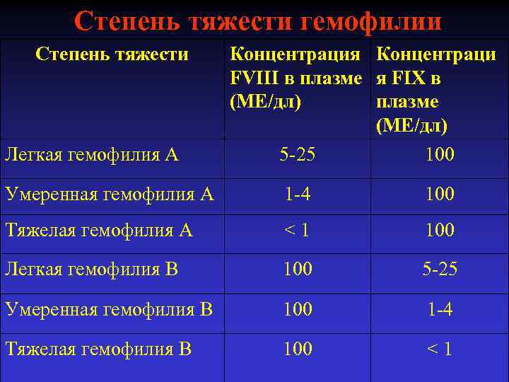 Степень тяжести гемофилии Степень тяжести Легкая гемофилия А Концентрация Концентраци FVIII в плазме я
