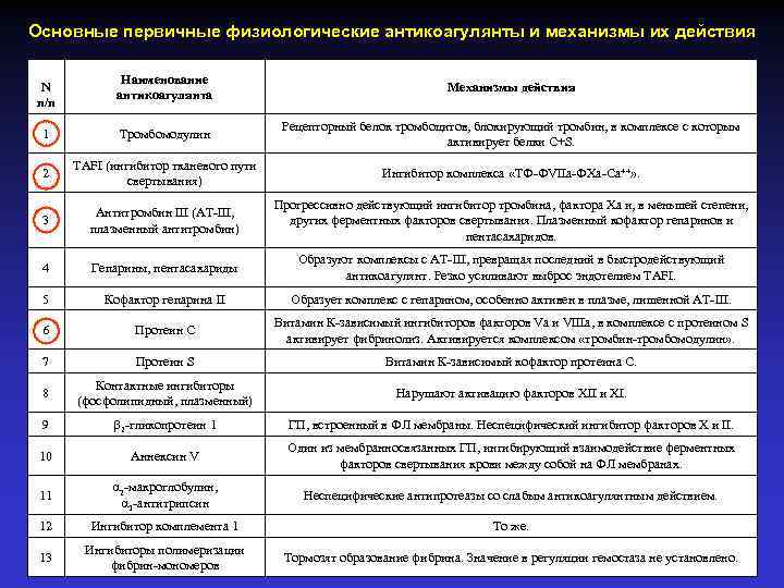 Основные первичные физиологические антикоагулянты и механизмы их действия Наименование антикоагулянта Механизмы действия 1 Тромбомодулин