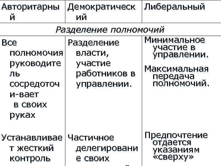 Авторитарны Демократическ Либеральный й ий Разделение полномочий Минимальное Все Разделение участие в полномочия власти,