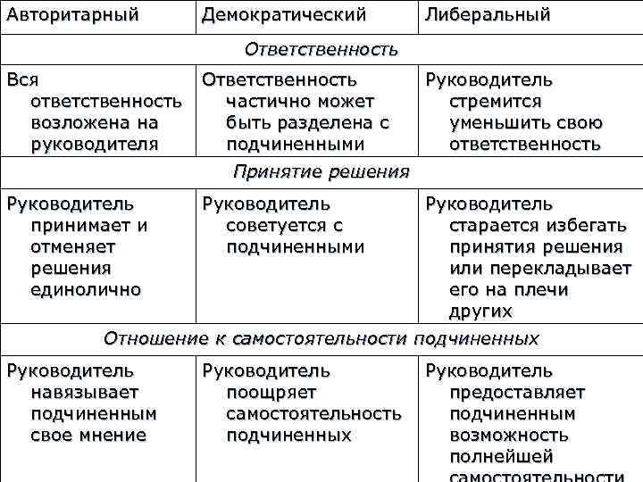 Авторитарный Демократический Либеральный Ответственность Вся ответственность возложена на руководителя Ответственность частично может быть разделена