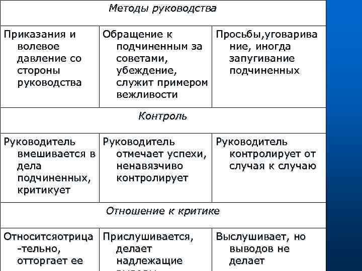 Способы руководства. Методы руководства. Методы руководства менеджмент. Стили руководства и методы управления. Методы руководства организацией.