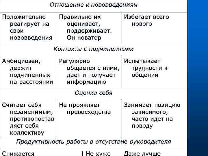 Отношение к нововведениям Положительно реагирует на свои нововведения Правильно их оценивает, поддерживает. Он новатор