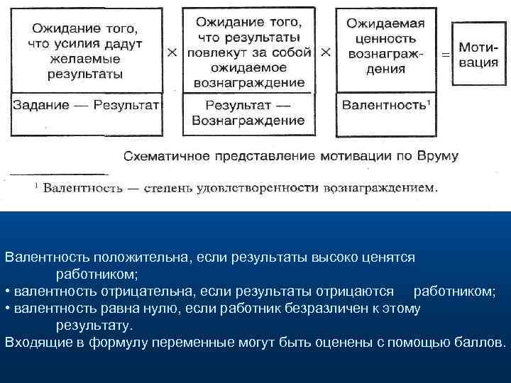 Валентность положительна, если результаты высоко ценятся работником; • валентность отрицательна, если результаты отрицаются работником;